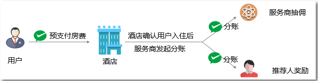 微信支付服务商分账酒店推荐奖励