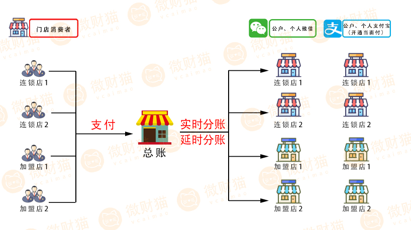 连锁店，加盟店分账.jpg